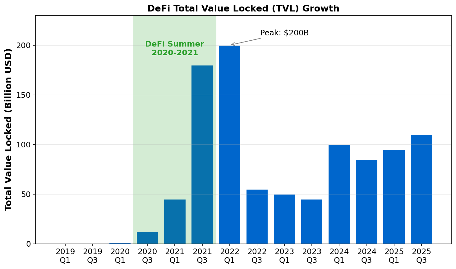 TVL Growth