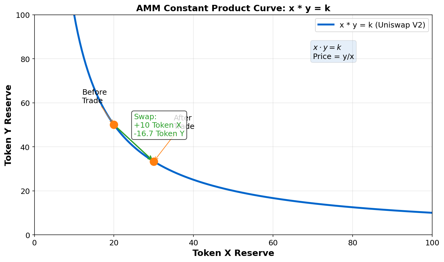 AMM Curves