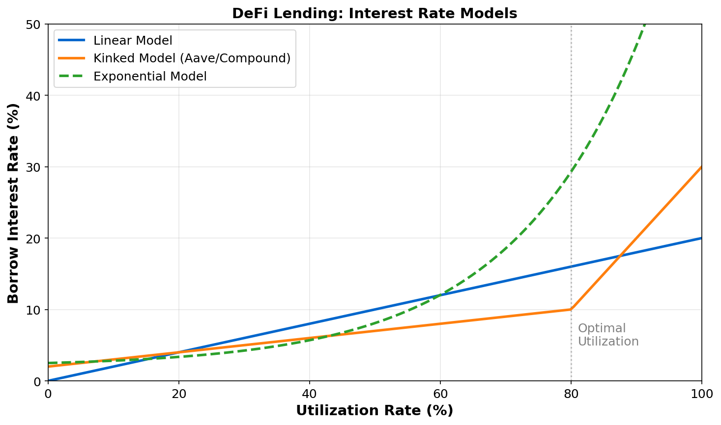 Lending Protocols