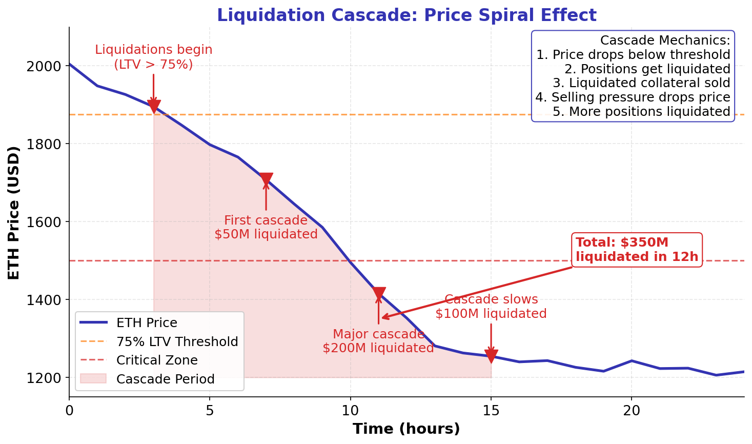 Liquidation Cascade