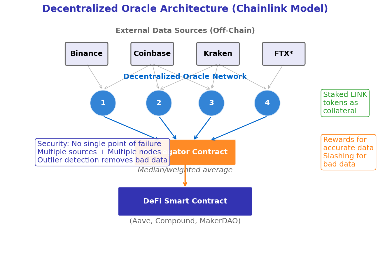 Oracle Architecture