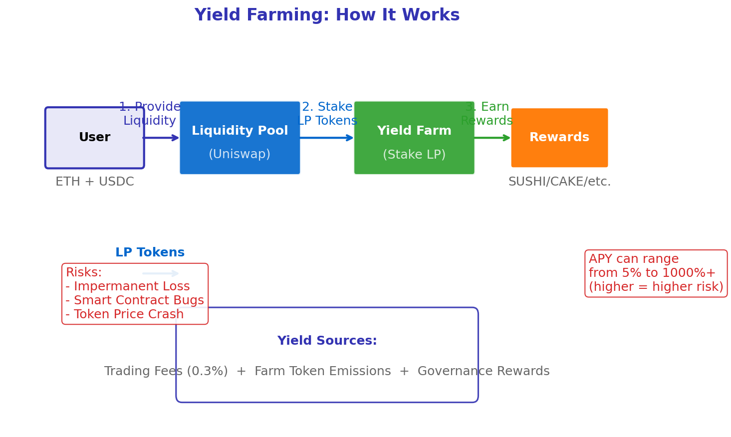 Yield Farming