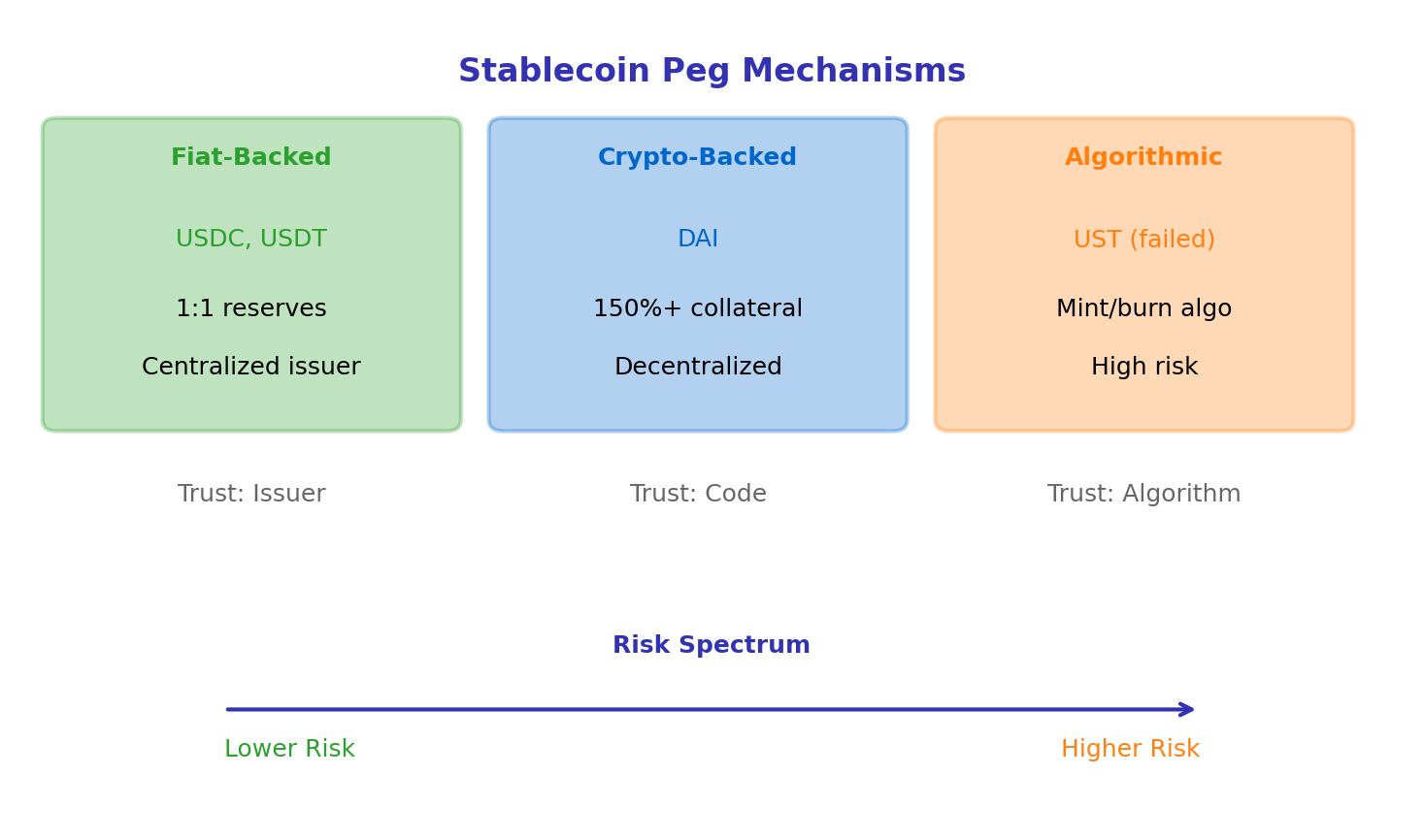 Stablecoin Pegs