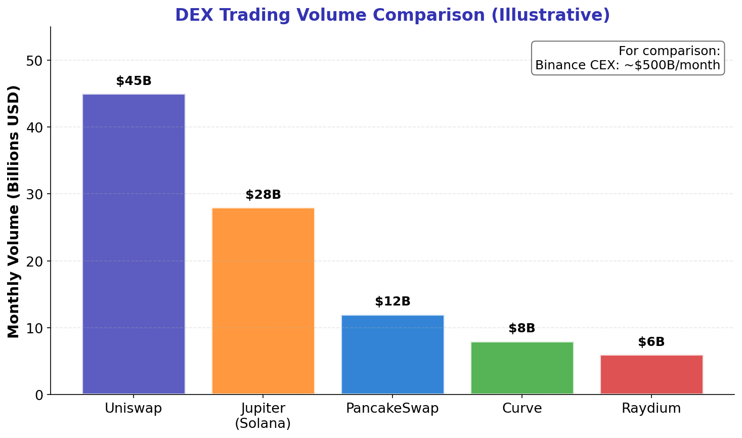 DEX Volumes