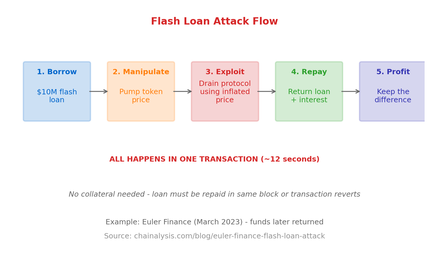 Flash Loan Attack