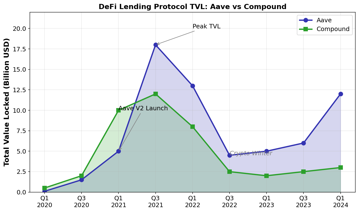 Lending TVL Growth