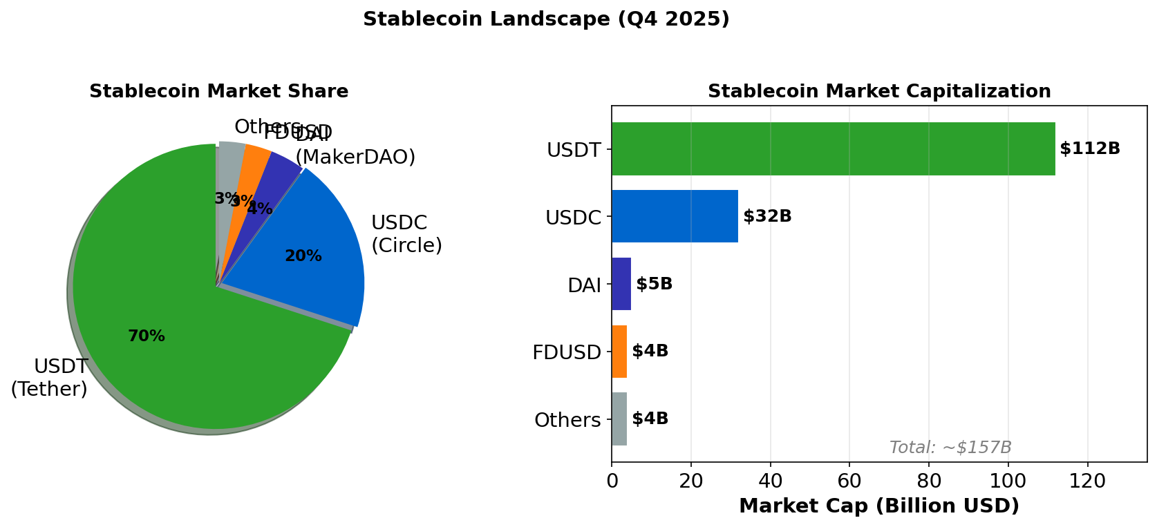 Stablecoin Market Share