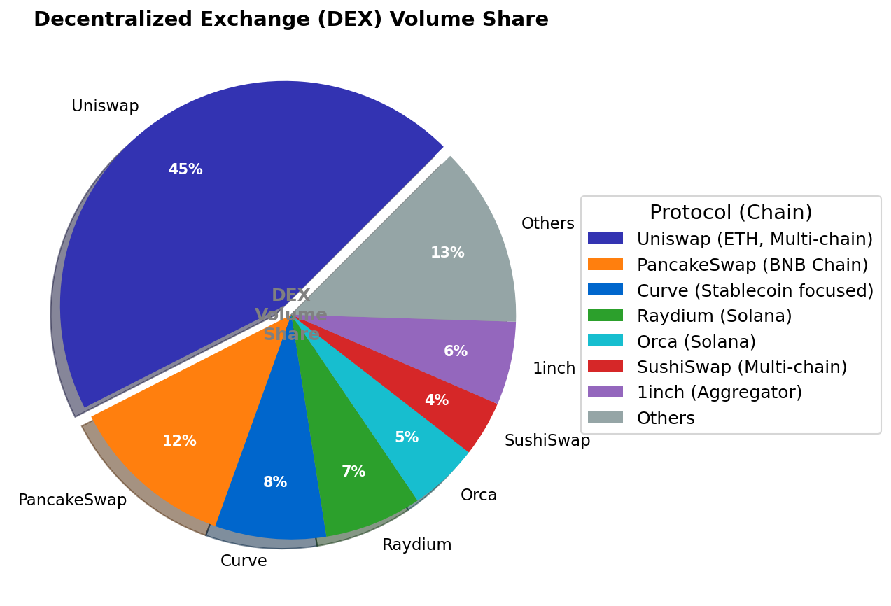 DEX Market Share