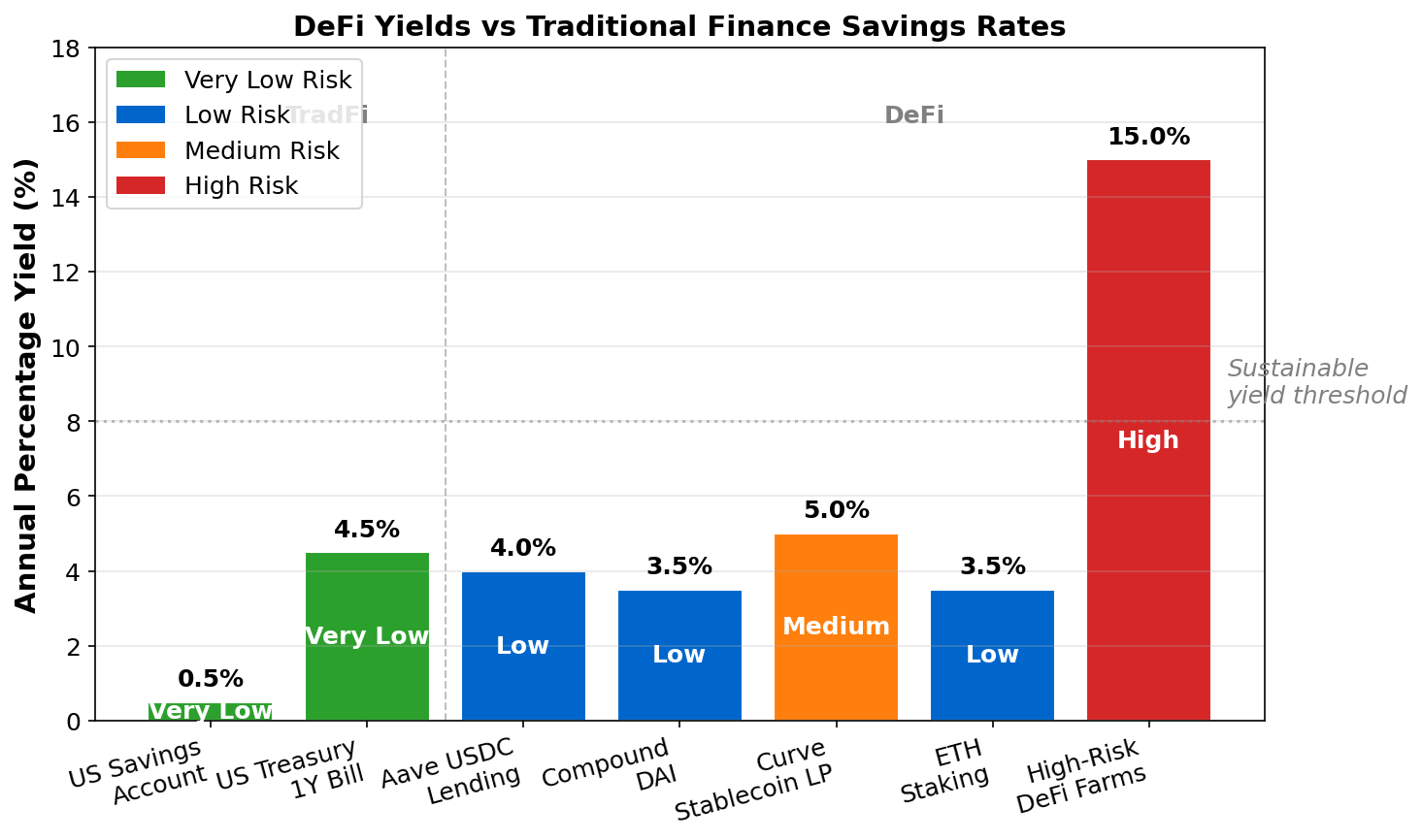 Yield Comparison