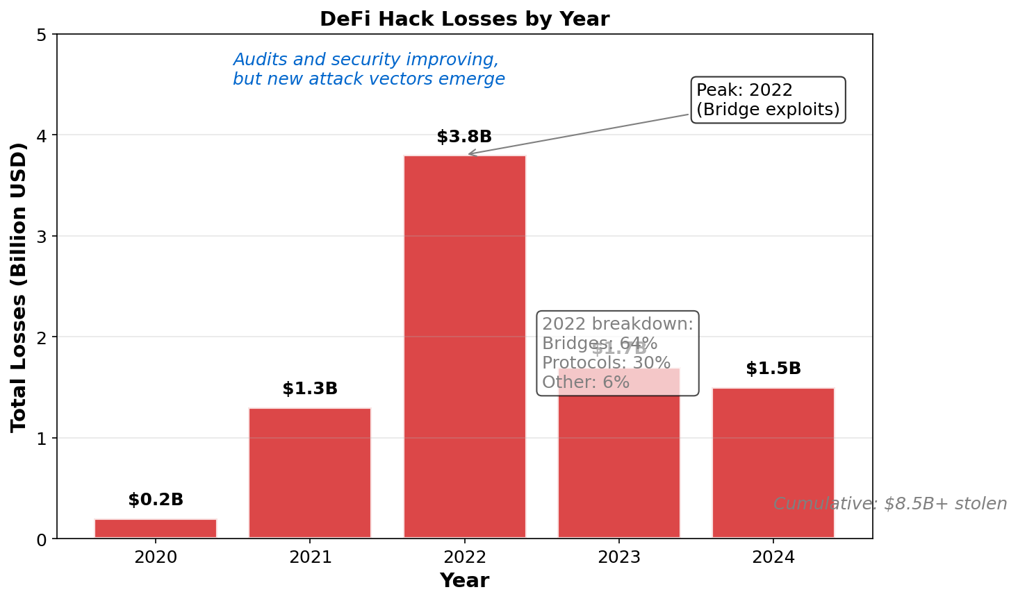 Hack Losses Timeline