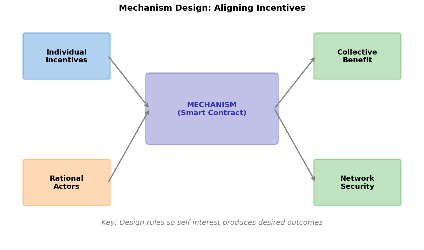 Mechanism Design