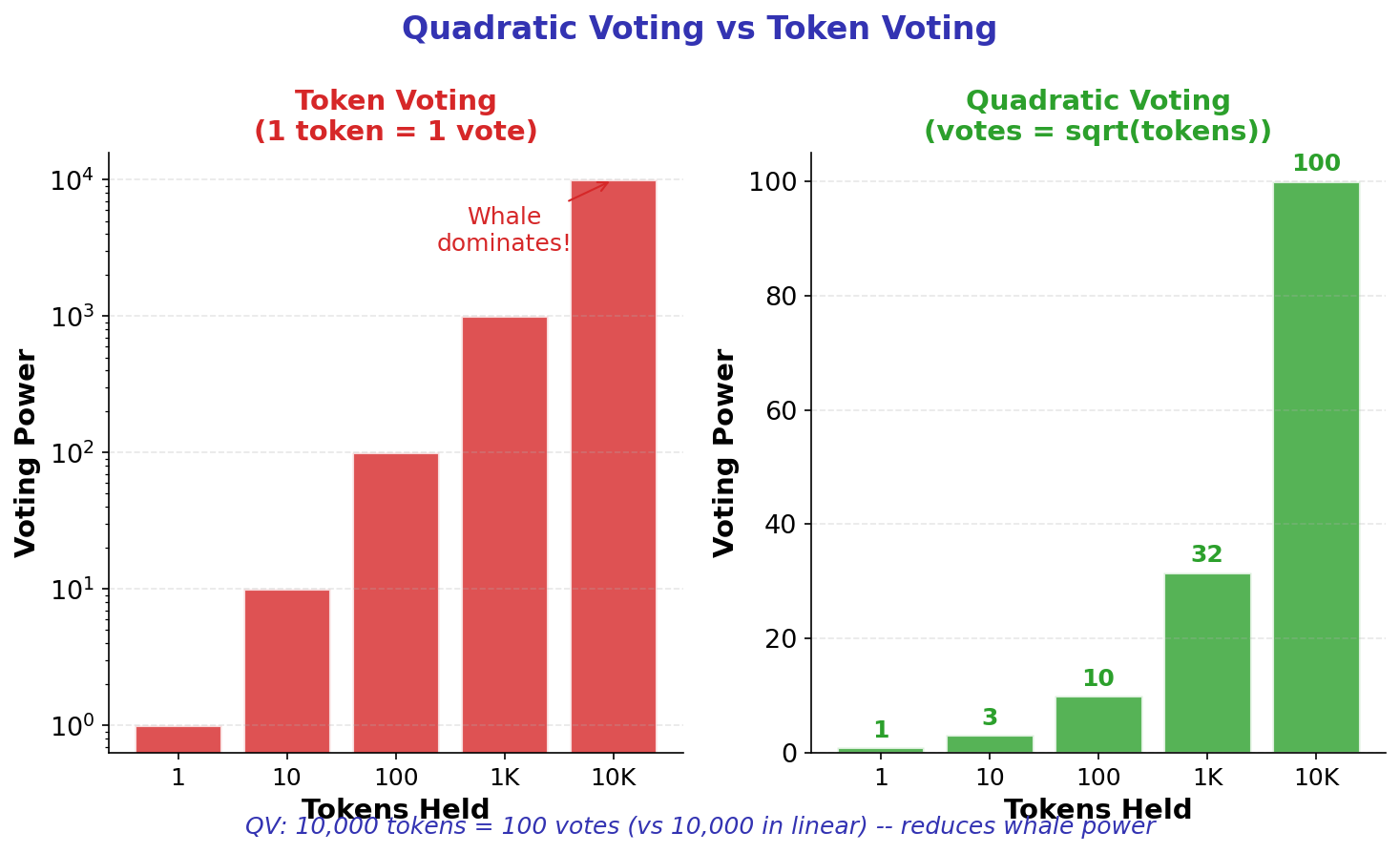 Quadratic Voting