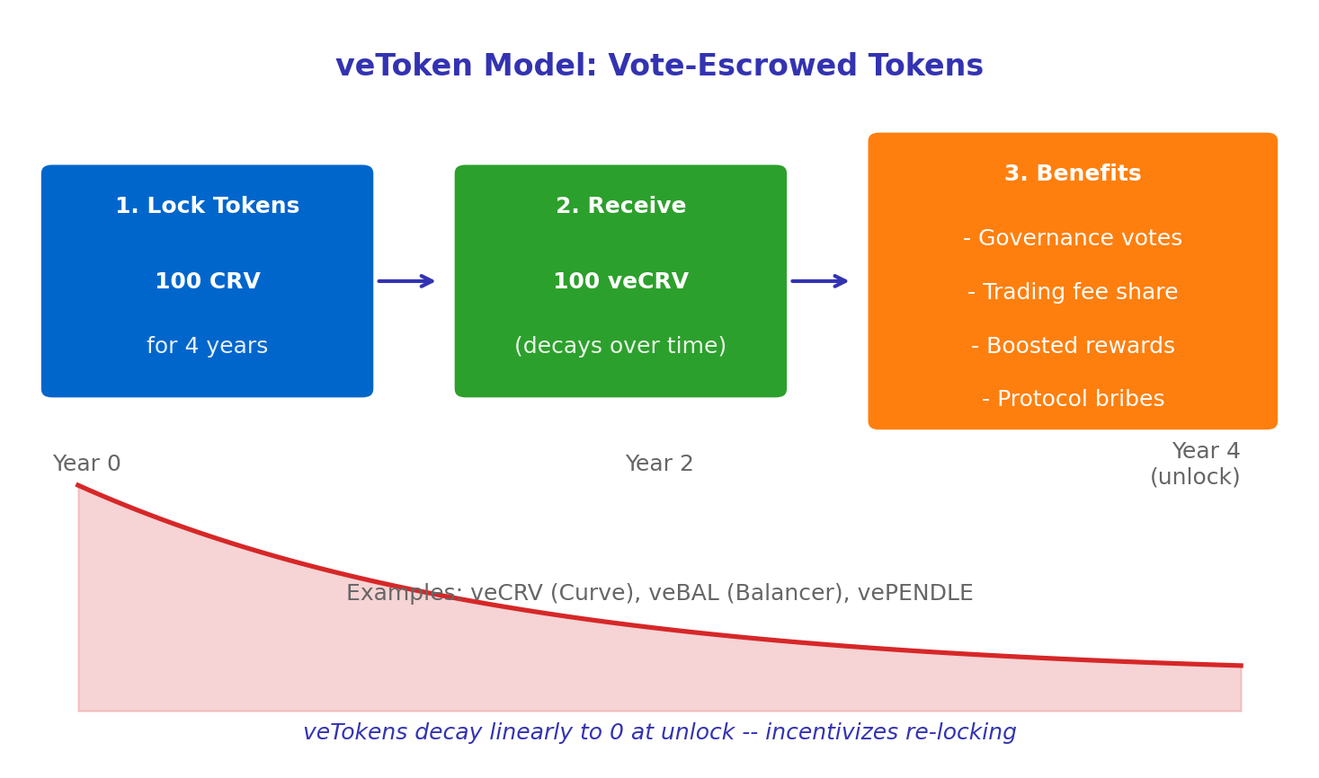 veToken Mechanics