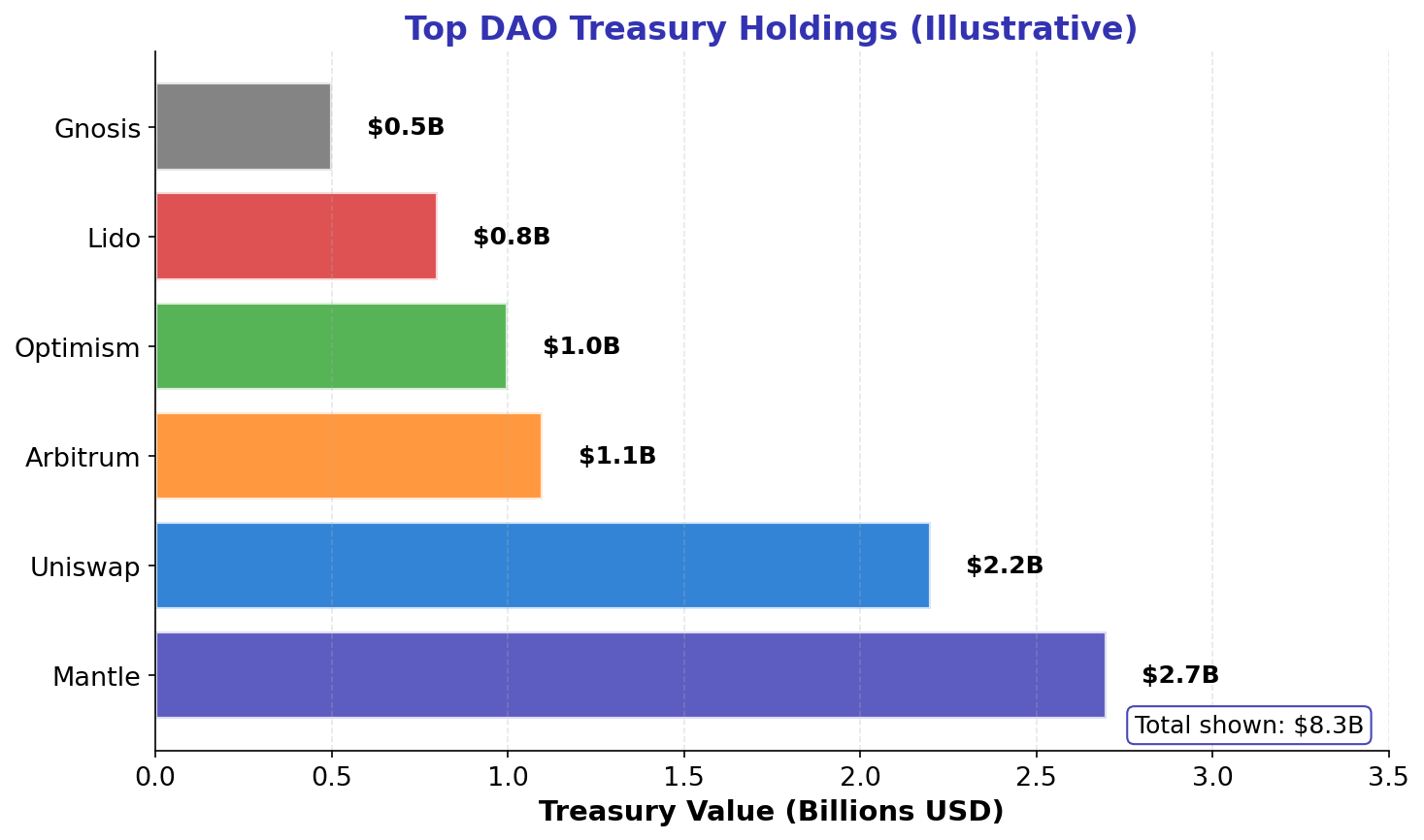 DAO Treasuries