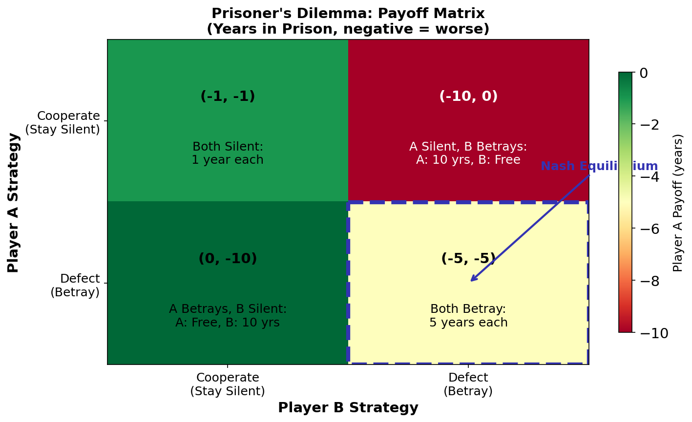 Prisoner Dilemma Visual