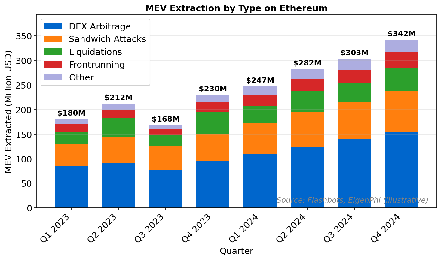 MEV Extraction