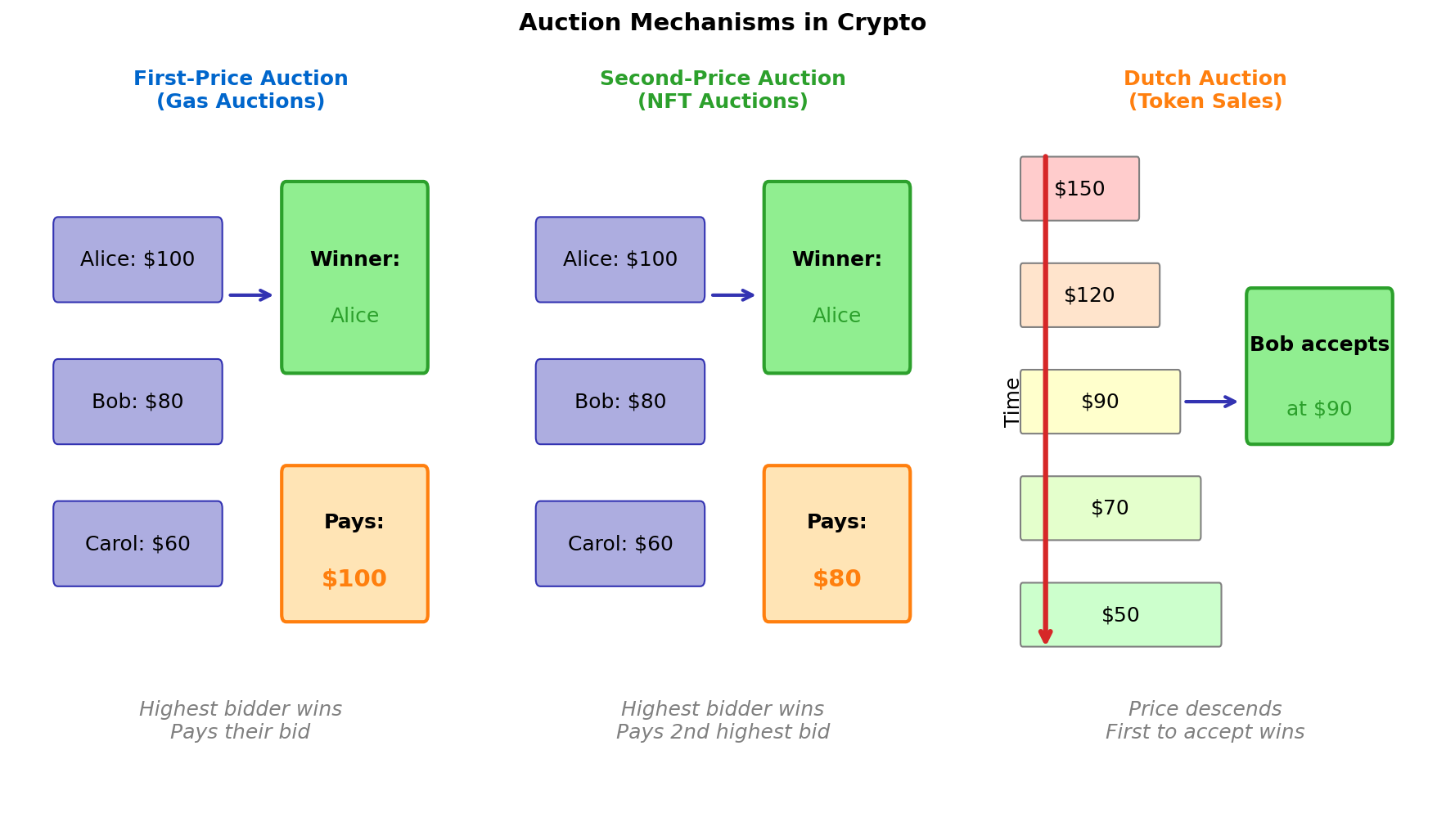 Auction Mechanisms