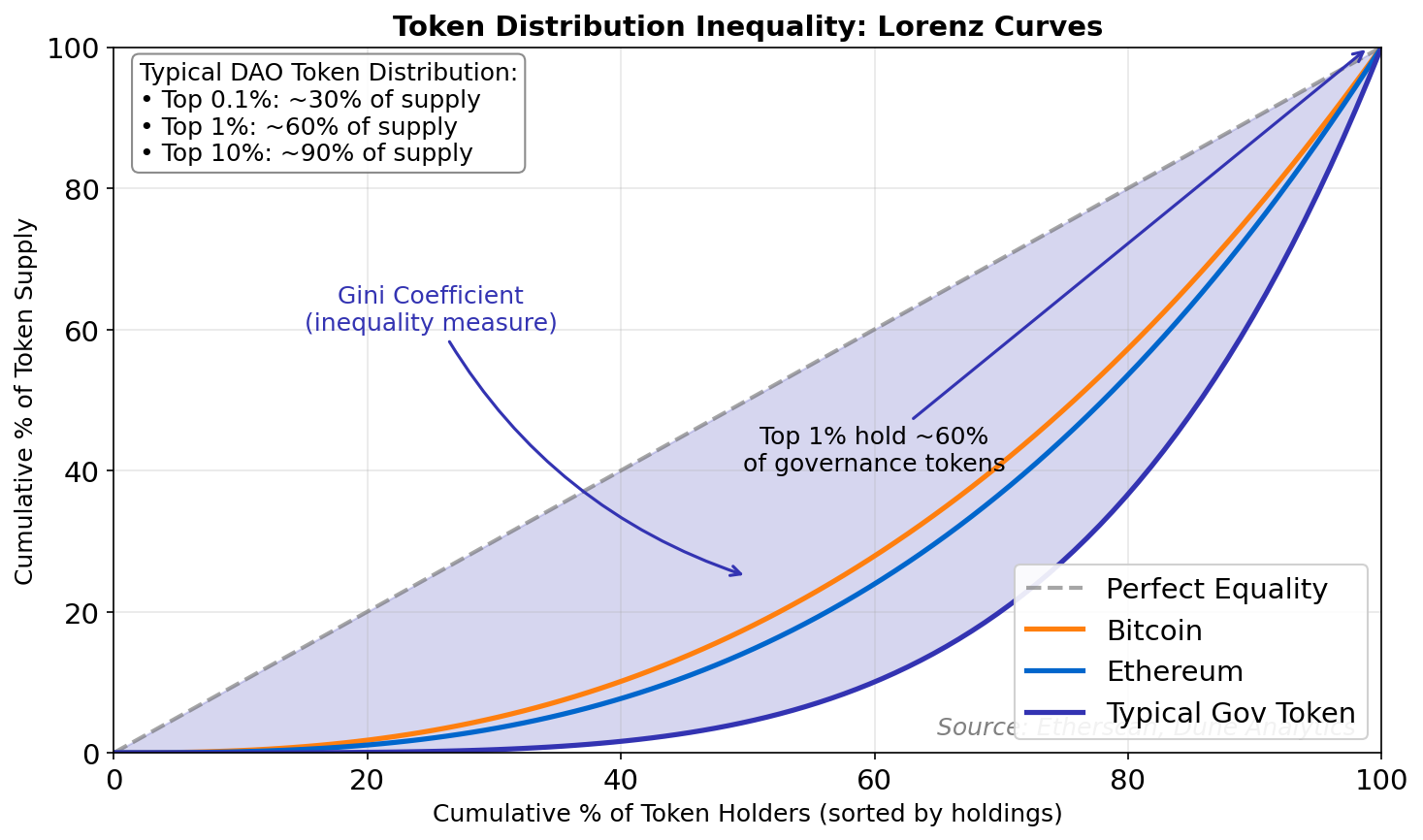 Token Holder Distribution