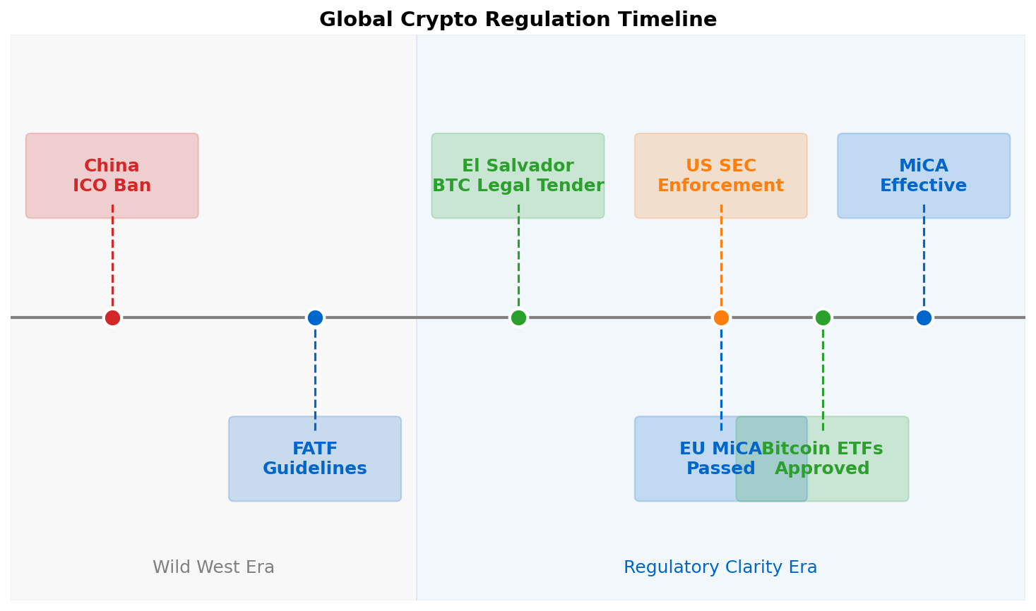Regulatory Timeline