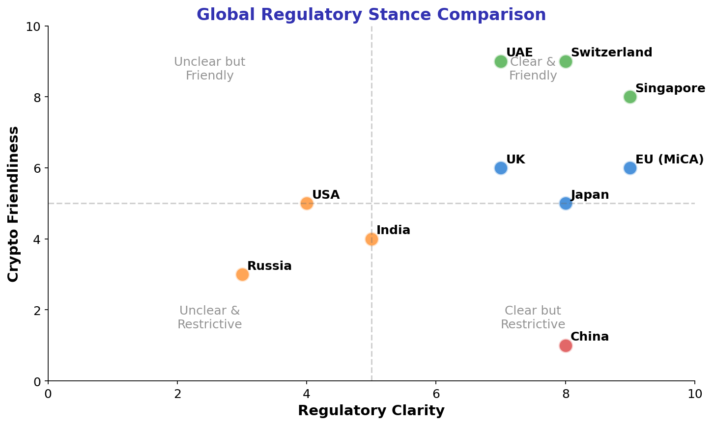 Regulatory Matrix