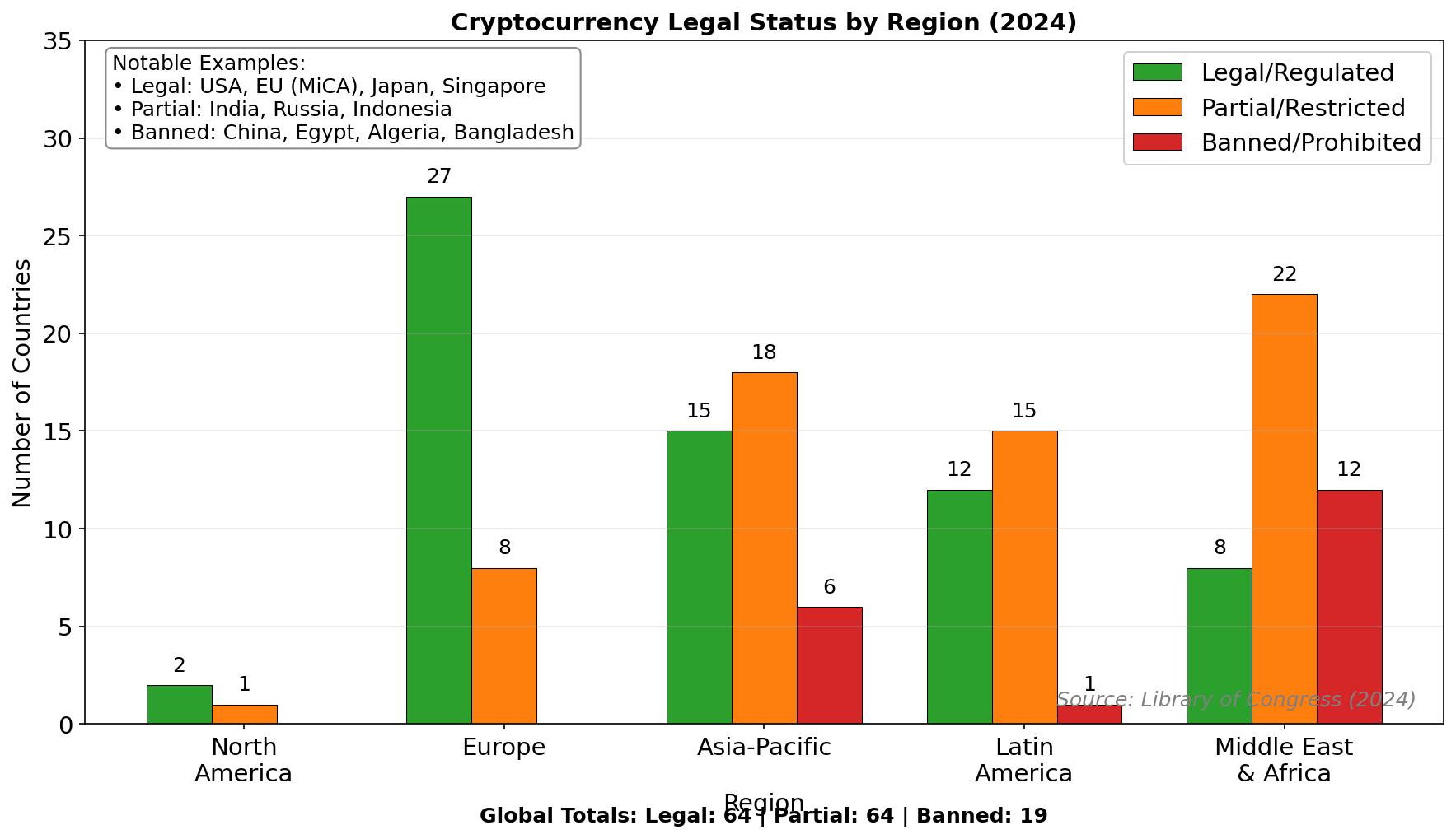 Crypto Legal Status