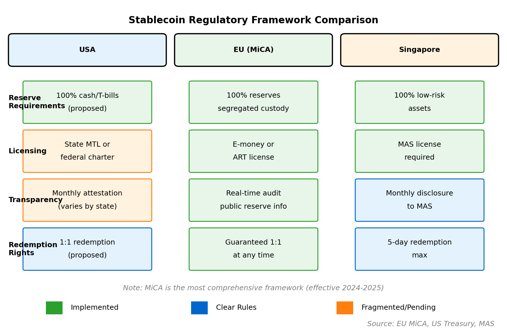 Stablecoin Regulation