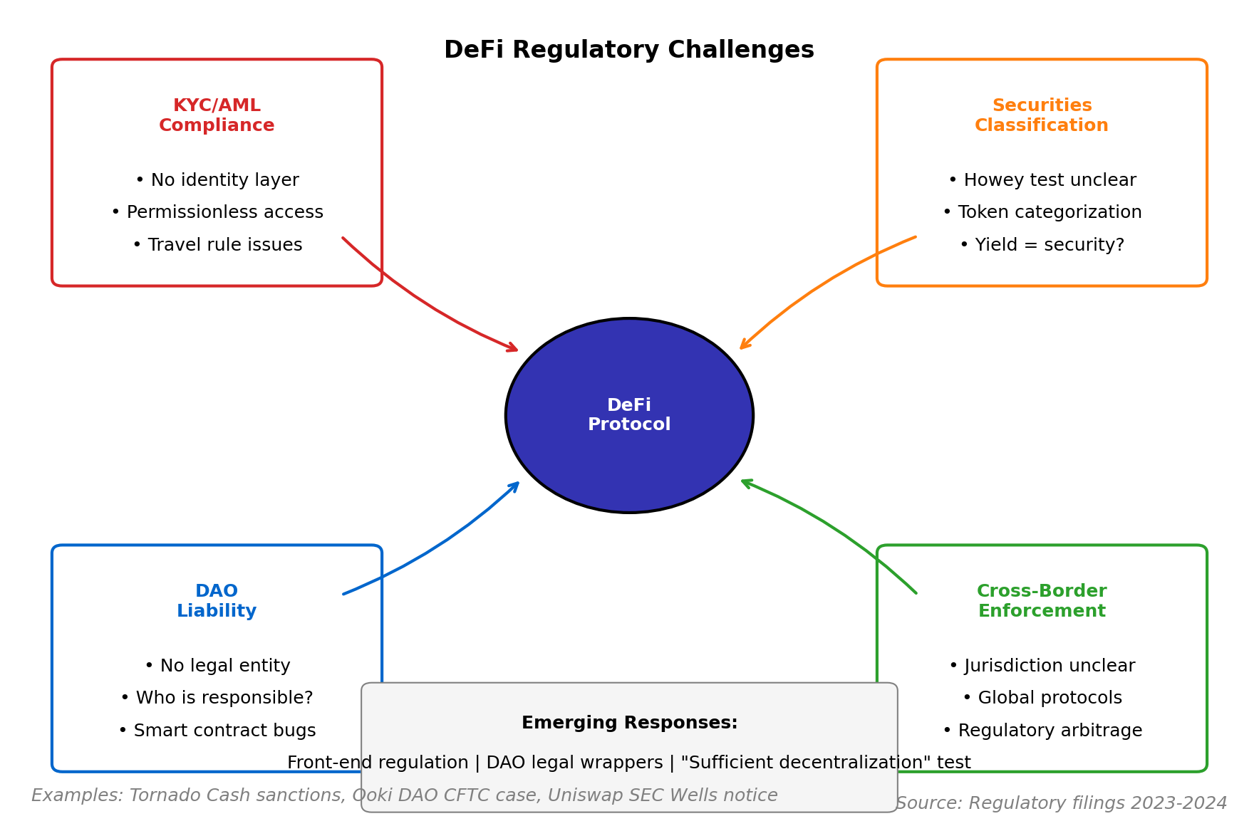 DeFi Regulatory Challenges