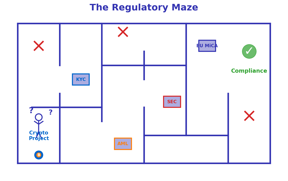 Regulatory Maze