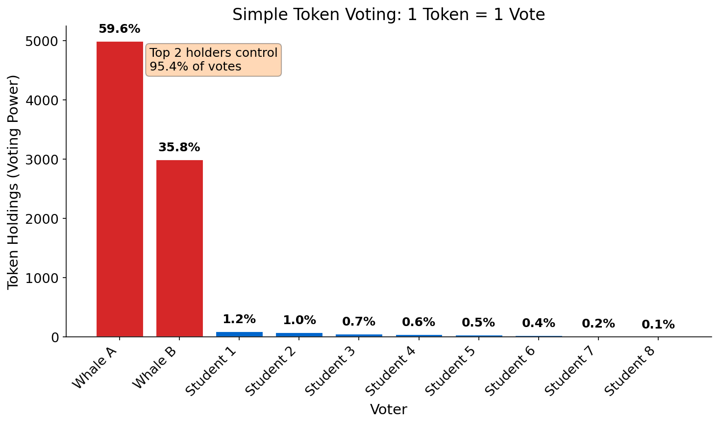 Token Voting