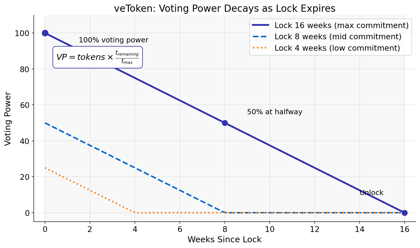 veToken Decay