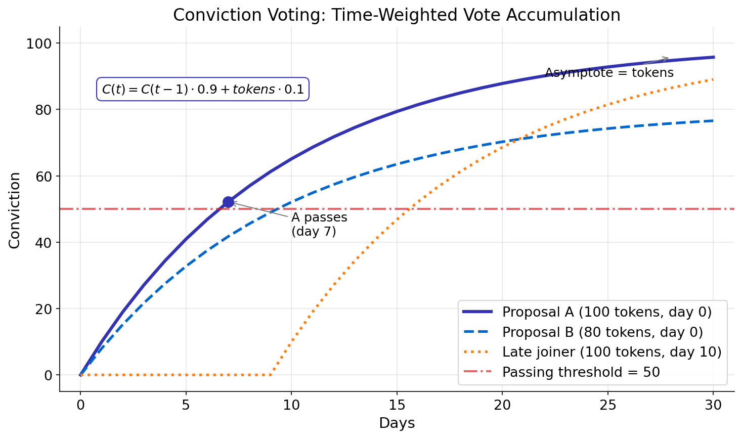Conviction Curve