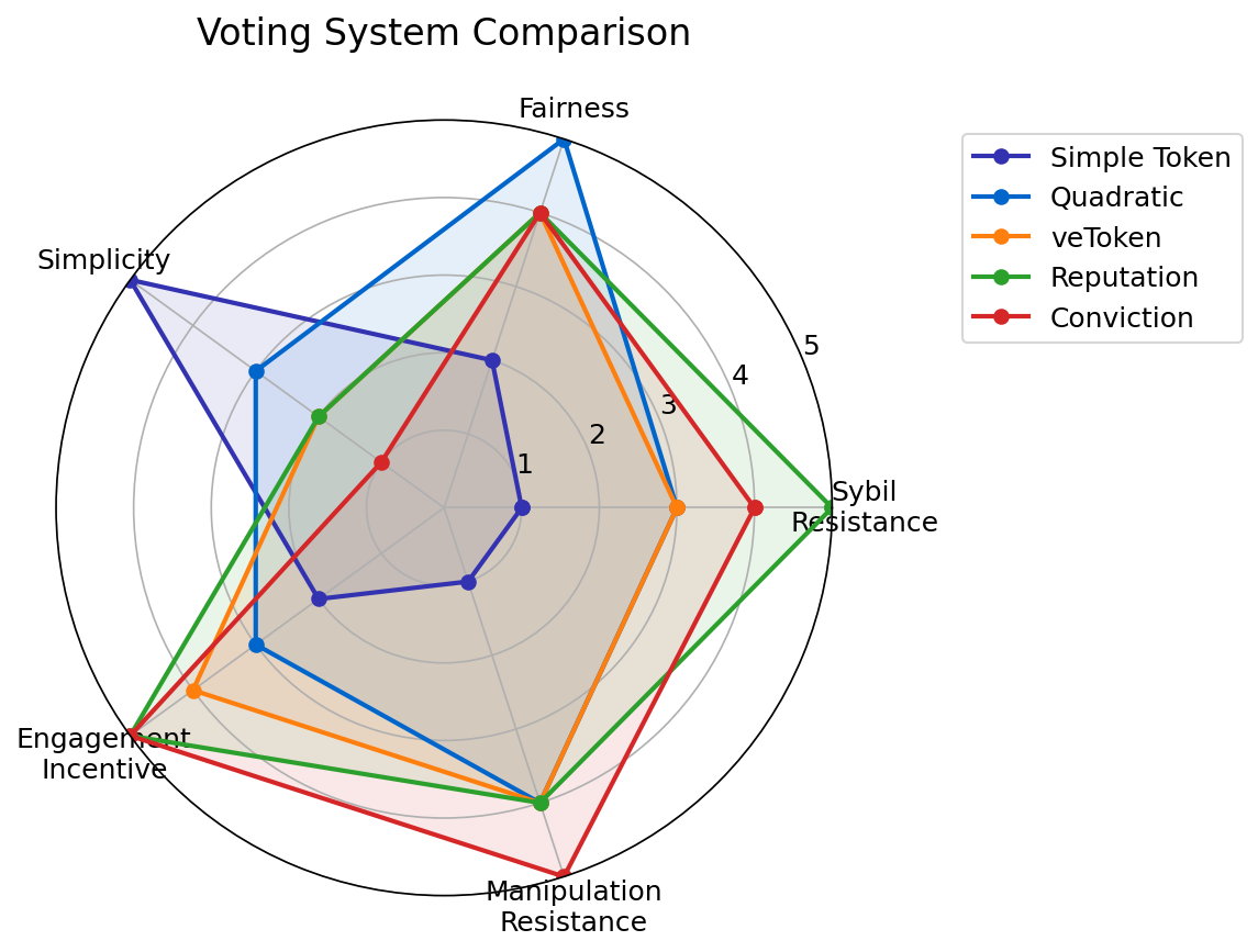 System Comparison