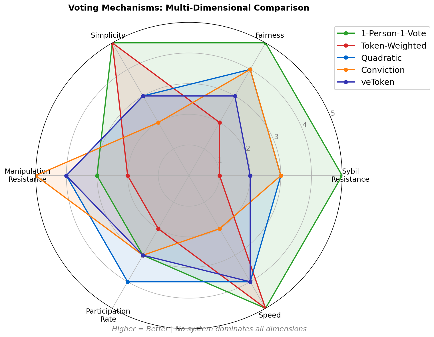 Voting Mechanisms Comparison