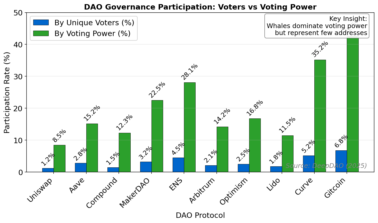 Voter Turnout