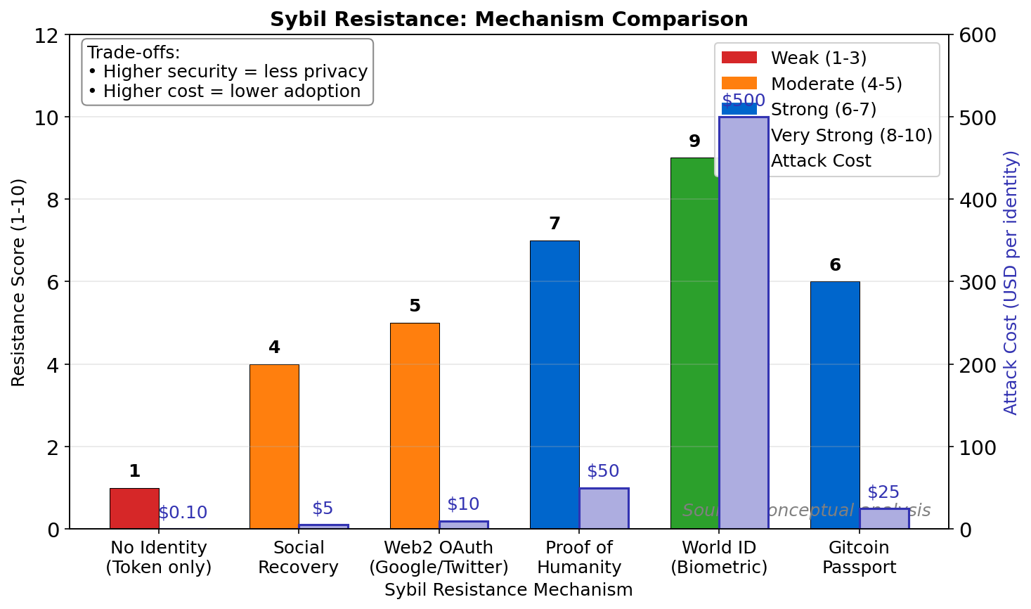 Sybil Resistance