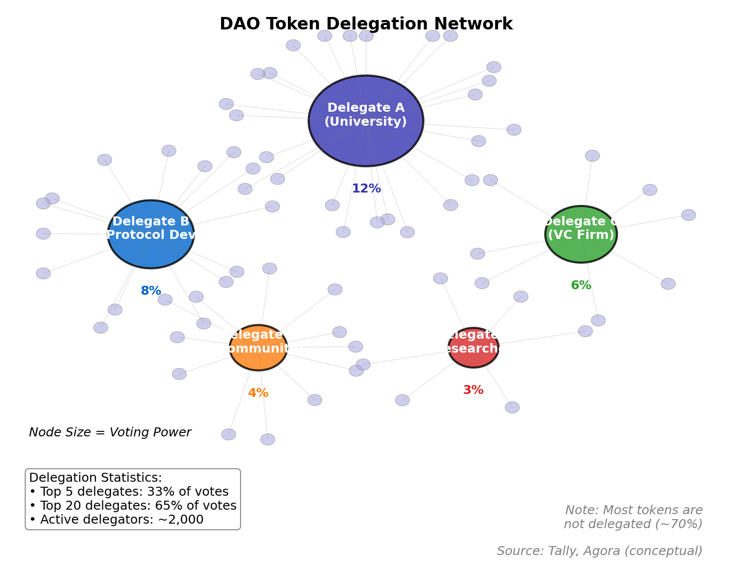 Delegation Patterns