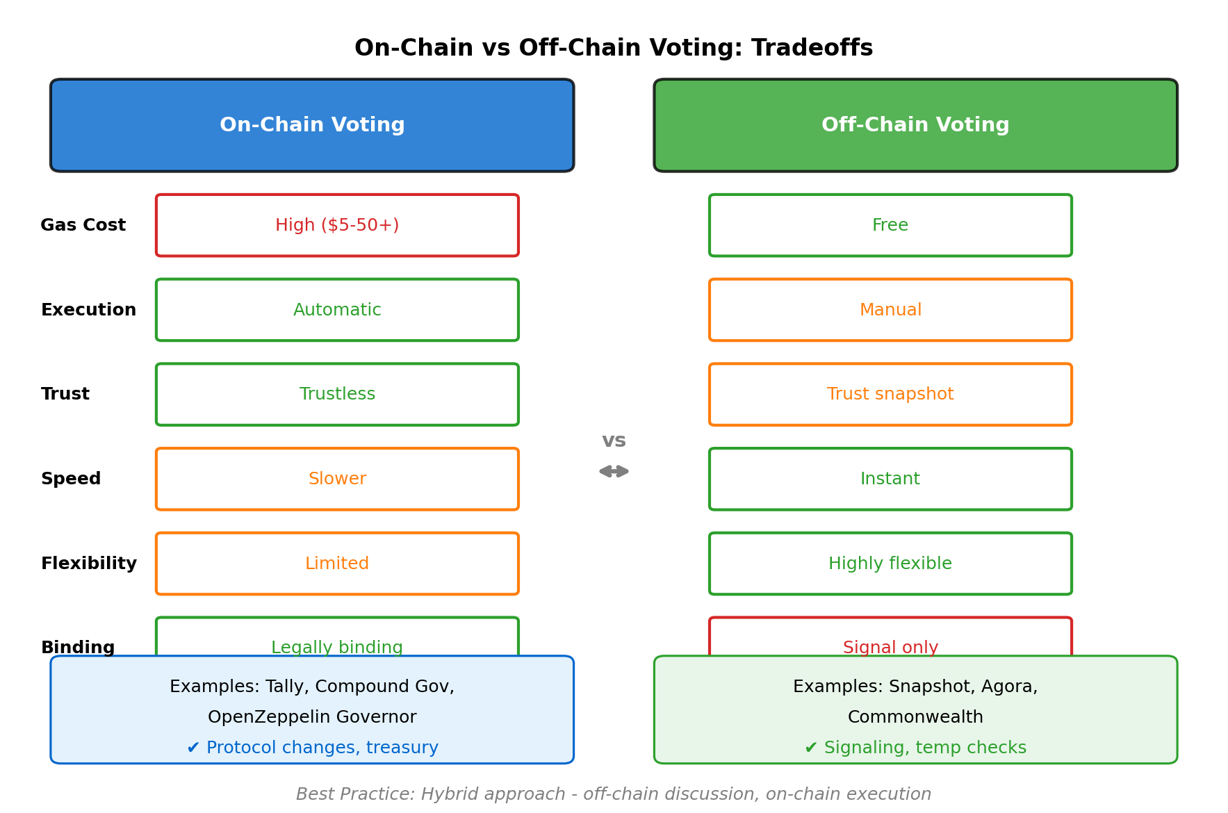 On-chain vs Off-chain