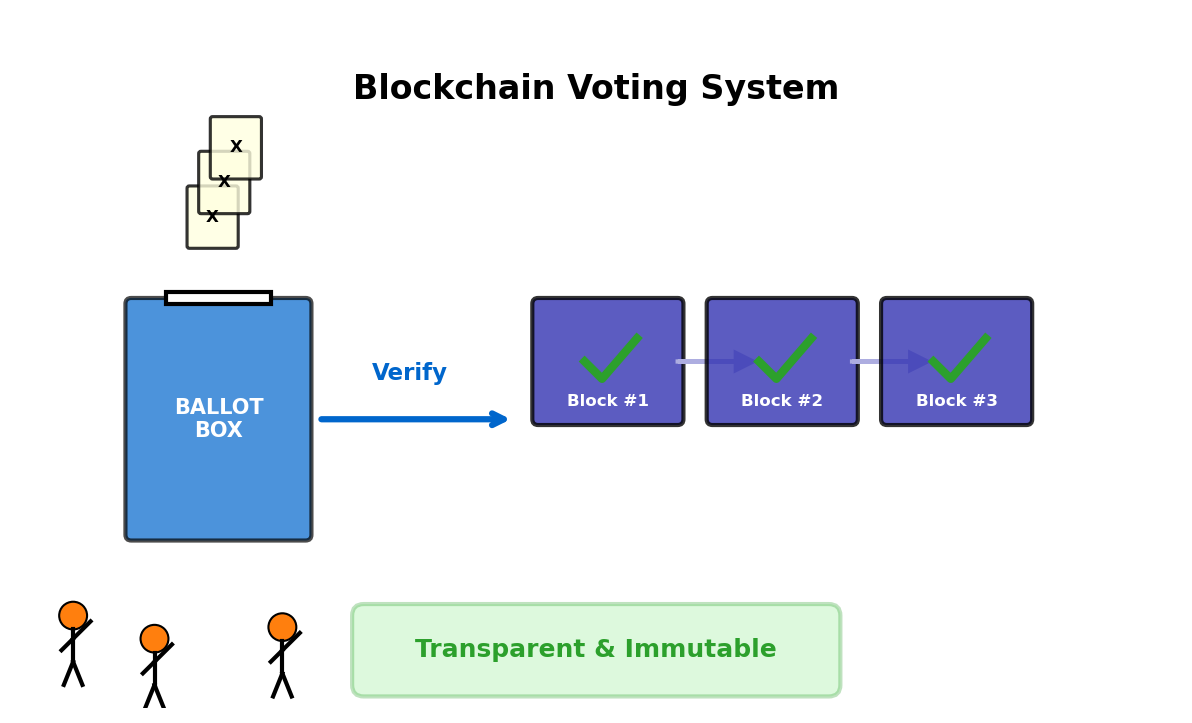 Blockchain Voting
