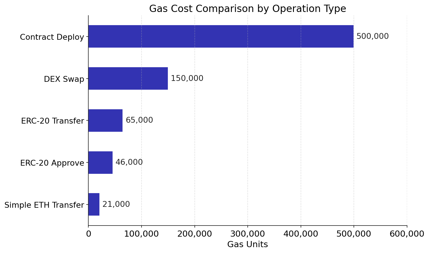 Gas Costs by Operation
