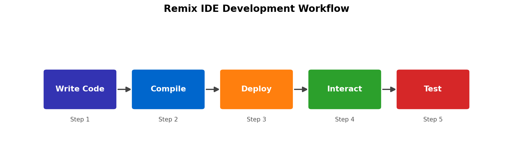 Remix IDE Workflow