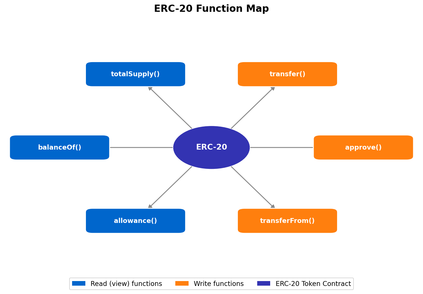ERC-20 Token Interface