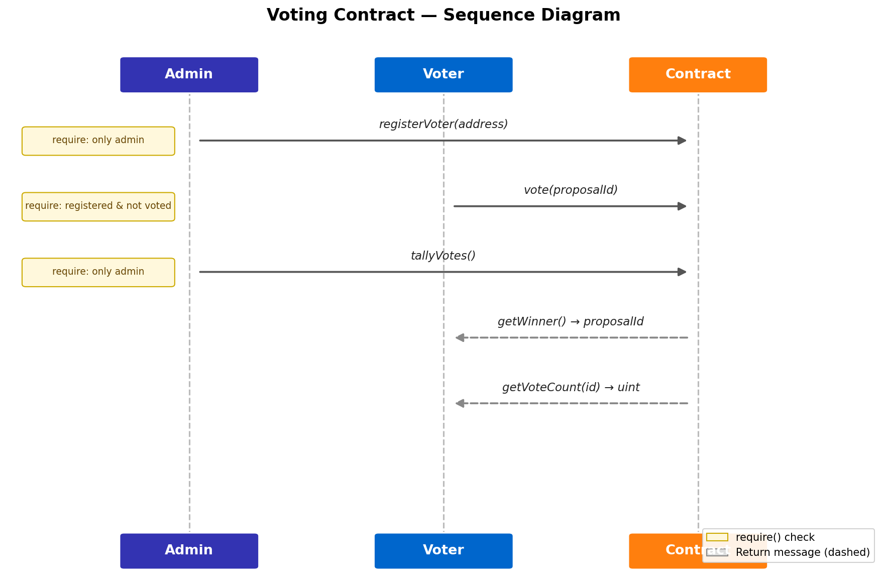 Voting Contract State Flow