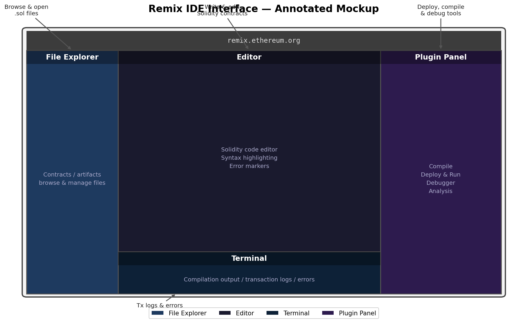 Remix IDE Layout Guide