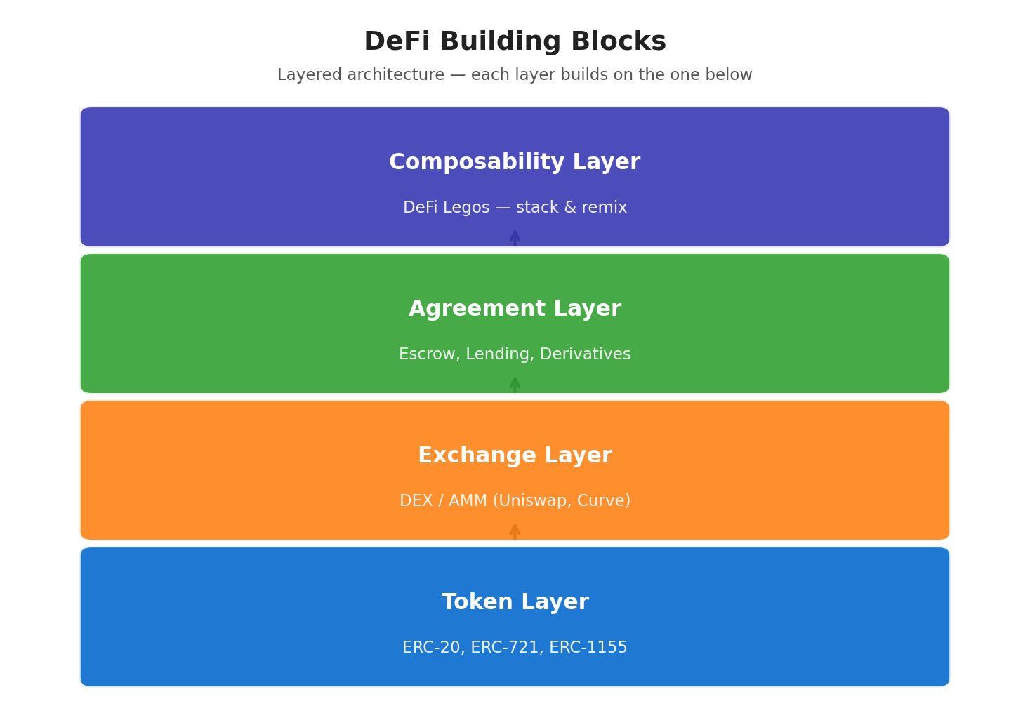 DeFi Building Blocks