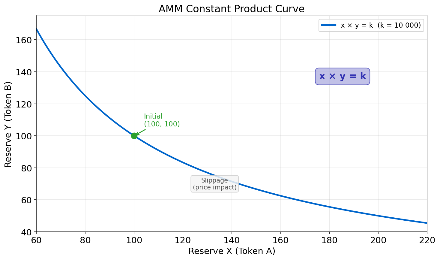 Constant Product AMM Curve