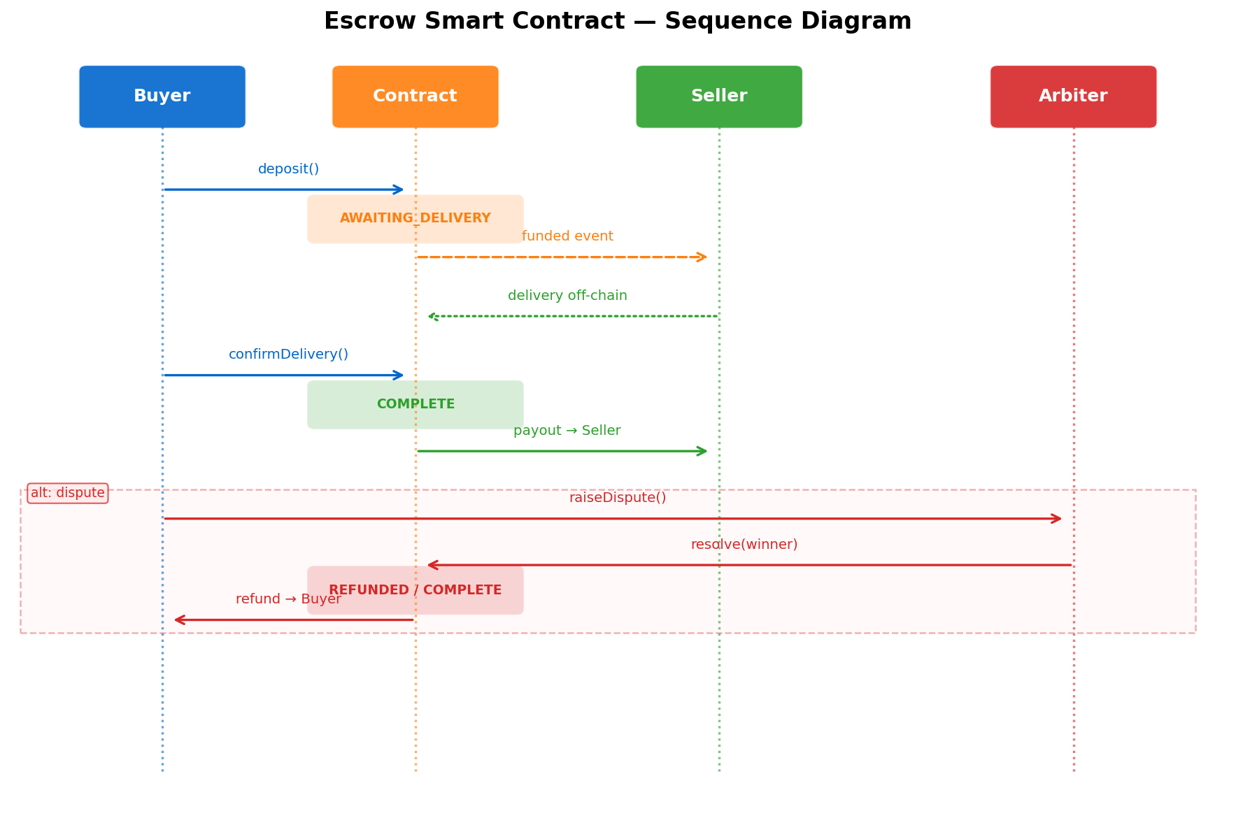 Escrow Contract Flow