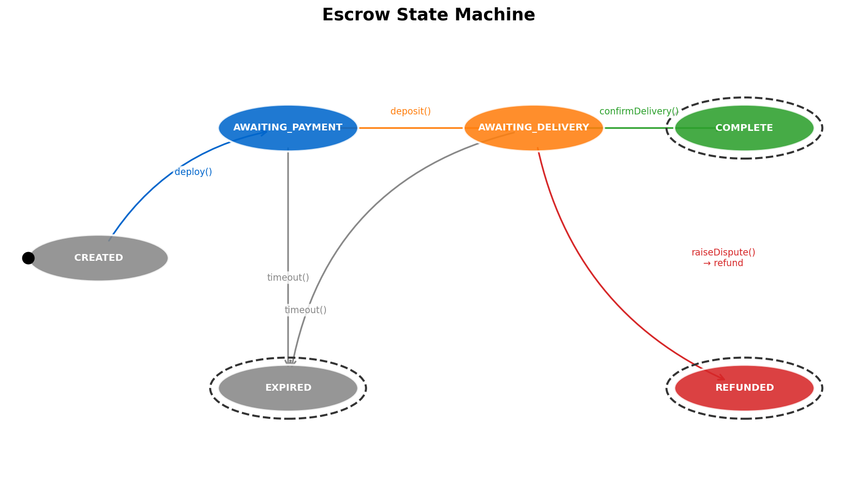 Escrow State Machine