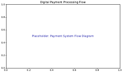 Payment Flows