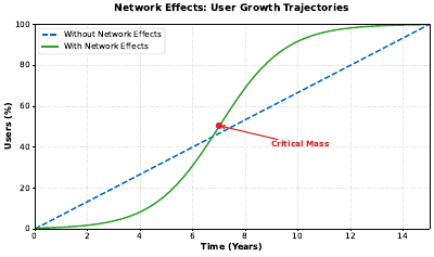 Network Effects