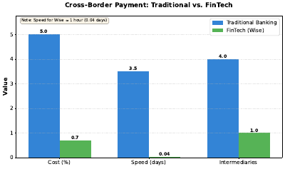 Cross Border Costs